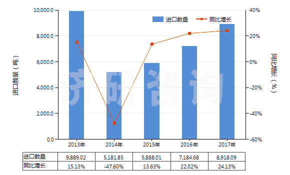 2013-2017年中國(guó)鉬礦砂及其精礦（已焙燒）(HS26131000)進(jìn)口量及增速統(tǒng)計(jì)